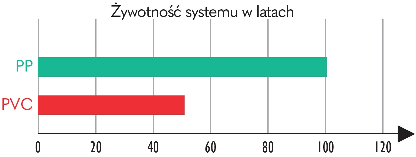 KG2000 Wykres Żywotność Systemu w Latach