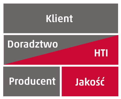 HTI - Klient - Doradztwo - Producent